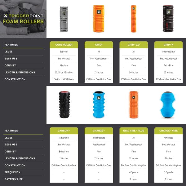 TriggerPoint GRID Foam Roller for Exercise, Deep Tissue Massage and Muscle Recovery, Original (13-Inch)